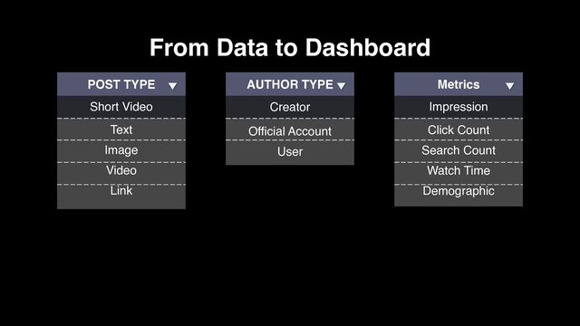 From Data to Dashboard
Short Video
POST TYPE
Official Account 
User
Creator
AUTHOR TYPE
Click Count 
Search Count 
Watch Time 
Demographic
Impression
Metrics
Text 
Image
Video 
Link
