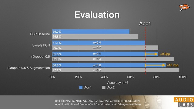 INTERNATIONAL AUDIO LABORATORIES ERLANGEN
A joint institution of Fraunhofer IIS and Universität Erlangen-Nürnberg
Evaluation
DSP Baseline
Simple FCN
+Dropout 0.5
+Dropout 0.5 & Augmentation
Accuracy in %
0% 20% 40% 60% 80% 100%
97.2%
92.9%
80.9%
65.8%
86.8%
81.0%
71.1%
59.0%
Acc1 Acc2
σ=6.4
σ=5.7
σ=2.1
σ=0.3
σ=0.8
σ=0.2
+15.7pp
+9.9pp
Acc1

