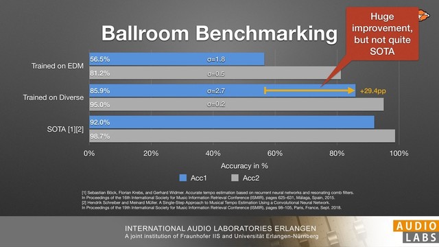 INTERNATIONAL AUDIO LABORATORIES ERLANGEN
A joint institution of Fraunhofer IIS and Universität Erlangen-Nürnberg
Ballroom Benchmarking
Trained on EDM
Trained on Diverse
SOTA [1][2]
Accuracy in %
0% 20% 40% 60% 80% 100%
98.7%
95.0%
81.2%
92.0%
85.9%
56.5%
Acc1 Acc2
σ=1.8
σ=0.5
σ=2.7
σ=0.2
Huge
improvement,
but not quite
SOTA
[1] Sebastian Böck, Florian Krebs, and Gerhard Widmer. Accurate tempo estimation based on recurrent neural networks and resonating comb ﬁlters. 
In Proceedings of the 16th International Society for Music Information Retrieval Conference (ISMIR), pages 625–631, Málaga, Spain, 2015.

[2] Hendrik Schreiber and Meinard Müller. A Single-Step Approach to Musical Tempo Estimation Using a Convolutional Neural Network. 
In Proceedings of the 19th International Society for Music Information Retrieval Conference (ISMIR), pages 98–105, Paris, France, Sept. 2018.

+29.4pp

