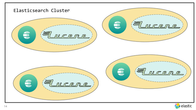 14
Elasticsearch Cluster
