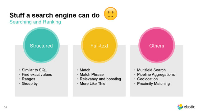 34
Stuff a search engine can do
Structured Full-text Others
• Similar to SQL
• Find exact values
• Ranges
• Group by
• Match
• Match Phrase
• Relevancy and boosting
• More Like This
• Multifield Search
• Pipeline Aggregations
• Geolocation
• Proximity Matching
Searching and Ranking
