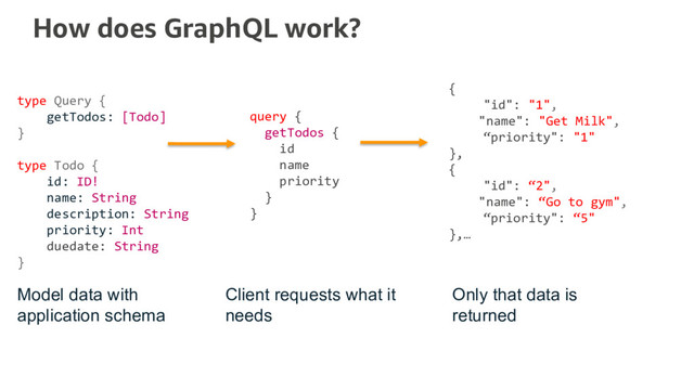 How does GraphQL work?
{
"id": "1",
"name": "Get Milk",
“priority": "1"
},
{
"id": “2",
"name": “Go to gym",
“priority": “5"
},…
type Query {
getTodos: [Todo]
}
type Todo {
id: ID!
name: String
description: String
priority: Int
duedate: String
}
query {
getTodos {
id
name
priority
}
}
Model data with
application schema
Client requests what it
needs
Only that data is
returned
