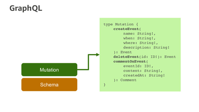 GraphQL
Schema
Mutation
type Mutation {
createEvent(
name: String!,
when: String!,
where: String!,
description: String!
): Event
deleteEvent(id: ID!): Event
commentOnEvent(
eventId: ID!,
content: String!,
createdAt: String!
): Comment
}

