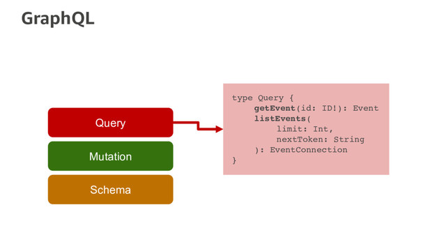 GraphQL
Schema
Mutation
Query
type Query {
getEvent(id: ID!): Event
listEvents(
limit: Int,
nextToken: String
): EventConnection
}
