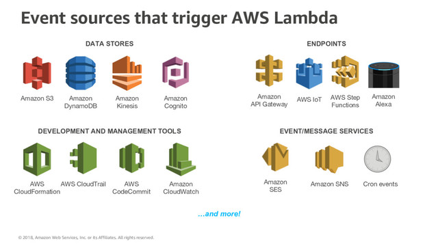 Amazon S3 Amazon
DynamoDB
Amazon
Kinesis
AWS
CloudFormation
AWS CloudTrail Amazon
CloudWatch
Amazon
Cognito
Amazon SNS
Amazon
SES
Cron events
DATA STORES ENDPOINTS
DEVELOPMENT AND MANAGEMENT TOOLS EVENT/MESSAGE SERVICES
Event sources that trigger AWS Lambda
…and more!
AWS
CodeCommit
Amazon
API Gateway
Amazon
Alexa
AWS IoT AWS Step
Functions
© 2018, Amazon Web Services, Inc. or its Affiliates. All rights reserved.
