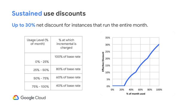 Usage Level (%
of month)
% at which
incremental is
charged
0% - 25%
100% of base rate
25% - 50% 80% of base rate
50% - 75% 60% of base rate
75% - 100% 40% of base rate
Up to 30% net discount for instances that run the entire month.
Sustained use discounts
