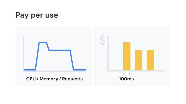 Pay per use
CPU / Memory / Requests 100ms
Pay per use

