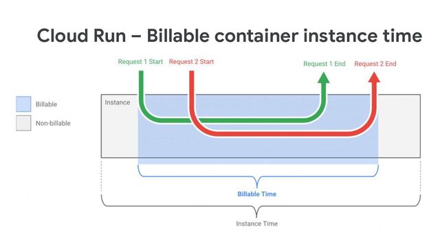 Cloud Run – Billable container instance time
