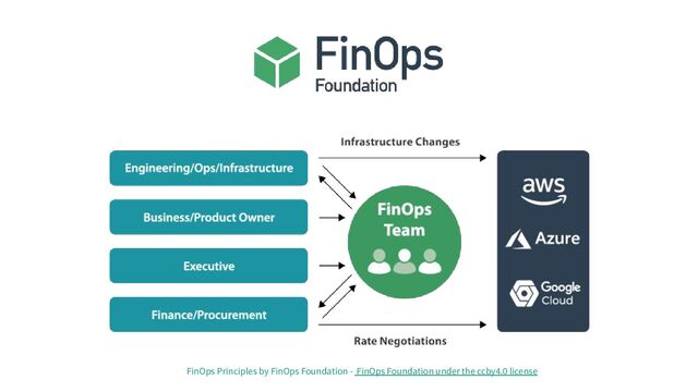 FinOps Principles by FinOps Foundation - FinOps Foundation under the ccby4.0 license
