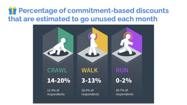 🎁 Percentage of commitment-based discounts
that are estimated to go unused each month
