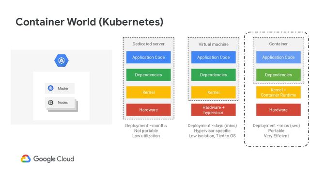 Container World (Kubernetes)
Virtual machine
Kernel
Dependencies
Application Code
Hardware +
hypervisor
Dedicated server
Kernel
Dependencies
Application Code
Hardware
Container
Kernel +
Container Runtime
Dependencies
Application Code
Hardware
Deployment ~mins (sec)
Portable
Very Eﬃcient
Deployment ~months
Not portable
Low utilization
Deployment ~days (mins)
Hypervisor speciﬁc
Low isolation, Tied to OS
Master
Nodes
