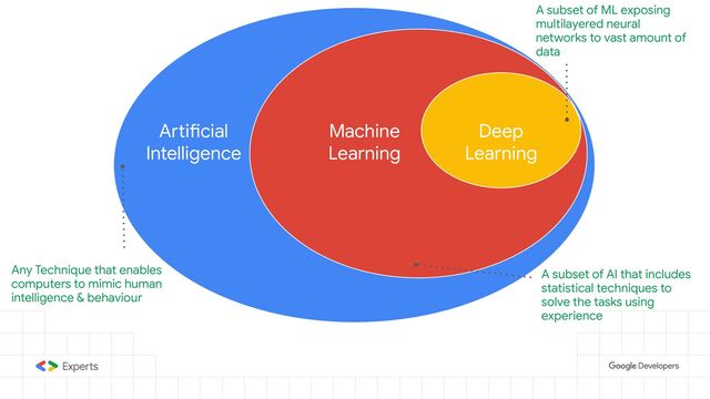 Artificial
Intelligence
Deep
Learning
Machine
Learning
Any Technique that enables
computers to mimic human
intelligence & behaviour
A subset of ML exposing
multilayered neural
networks to vast amount of
data
A subset of AI that includes
statistical techniques to
solve the tasks using
experience
