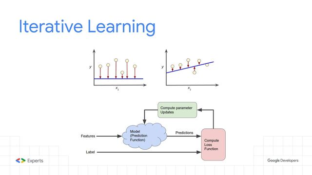 Iterative Learning
