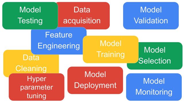Data
acquisition
Model
Deployment
Data
Cleaning
Feature
Engineering
Model
Validation
Model
Monitoring
Model
Selection
Model
Testing
Model
Training
Hyper
parameter
tuning
