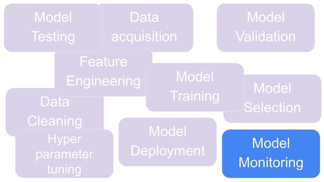 Data
acquisition
Model
Deployment
Data
Cleaning
Feature
Engineering
Model
Validation
Model
Monitoring
Model
Selection
Model
Testing
Model
Training
Hyper
parameter
tuning
