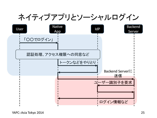 ネイティブアプリとソーシャルログイン
YAPC::Asia Tokyo 2014 25
User
Native
App
IdP
Backend
Server
「○○でログイン」
認証処理、アクセス権限への同意など
トークンなどをやりとり
Backend Serverに
送信
ログイン情報など
ユーザー識別子を要求
