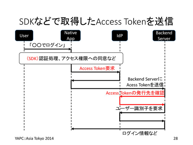 SDKなどで取得したAccess Tokenを送信
YAPC::Asia Tokyo 2014 28
User
Native
App
IdP
Backend
Server
「○○でログイン」
（SDK）認証処理、アクセス権限への同意など
Access Token要求
Backend Serverに
Acess Tokenを送信
ログイン情報など
Access Tokenの発行先を確認
ユーザー識別子を要求
