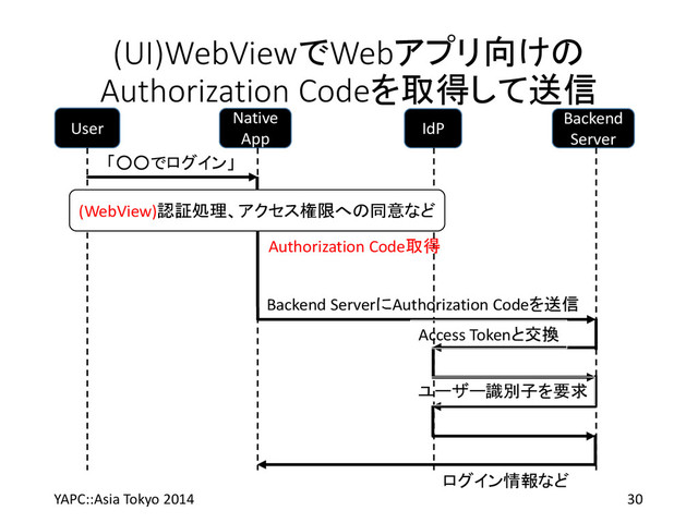 (UI)WebViewでWebアプリ向けの
Authorization Codeを取得して送信
YAPC::Asia Tokyo 2014 30
User
Native
App
IdP
Backend
Server
「○○でログイン」
(WebView)認証処理、アクセス権限への同意など
Authorization Code取得
Backend ServerにAuthorization Codeを送信
ログイン情報など
Access Tokenと交換
ユーザー識別子を要求
