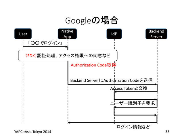 Googleの場合
YAPC::Asia Tokyo 2014 33
User
Native
App
IdP
Backend
Server
「○○でログイン」
（SDK）認証処理、アクセス権限への同意など
Authorization Code取得
Backend ServerにAuthorization Codeを送信
ログイン情報など
Access Tokenと交換
ユーザー識別子を要求
