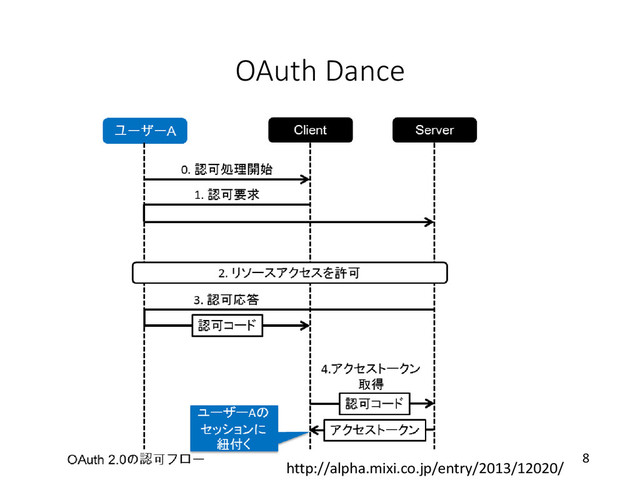 OAuth Dance
YAPC::Asia Tokyo 2014 8
http://alpha.mixi.co.jp/entry/2013/12020/
