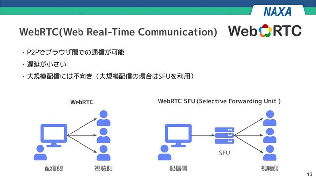 13
WebRTC(Web Real-Time Communication)
・P2Pでブラウザ間での通信が可能
・遅延が小さい
・大規模配信には不向き（大規模配信の場合はSFUを利用）
配信側 視聴側 配信側
SFU
視聴側
WebRTC SFU (Selective Forwarding Unit )
WebRTC
