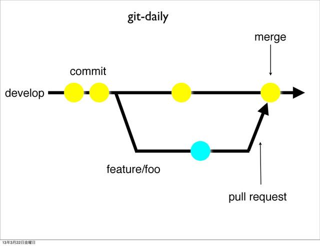develop
commit
feature/foo
merge
pull request
git-daily
13೥3݄22೔༵ۚ೔
