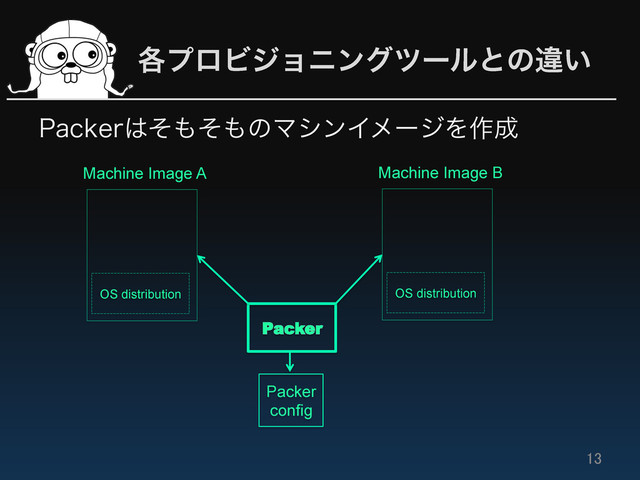 ֤ϓϩϏδϣχϯάπʔϧͱͷҧ͍
13	
1BDLFS͸ͦ΋ͦ΋ͷϚγϯΠϝʔδΛ࡞੒
Packer
config
Packer
OS distribution
Machine Image A
OS distribution
Machine Image B
