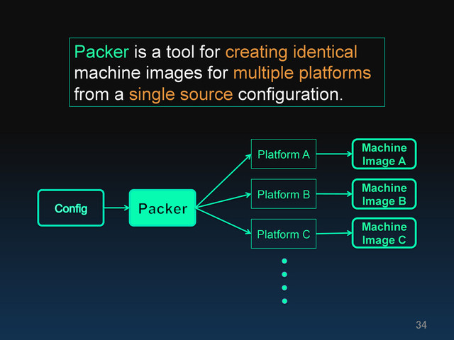 34	
Packer is a tool for creating identical
machine images for multiple platforms
from a single source configuration.
Platform A
Platform B
Platform C
Machine
Image A
Machine
Image B
Machine
Image C

