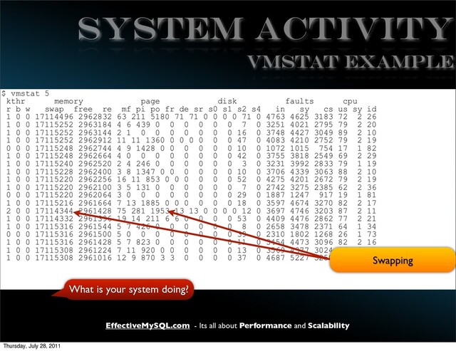 EffectiveMySQL.com - Its all about Performance and Scalability
System Activity
$ vmstat 5
kthr memory page disk faults cpu
r b w swap free re mf pi po fr de sr s0 s1 s2 s4 in sy cs us sy id
1 0 0 17114496 2962832 63 211 5180 71 71 0 0 0 0 71 0 4763 4625 3183 72 2 26
1 0 0 17115252 2963184 4 6 439 0 0 0 0 0 0 7 0 3251 4021 2795 79 2 20
1 0 0 17115252 2963144 2 1 0 0 0 0 0 0 0 16 0 3748 4427 3049 89 2 10
1 0 0 17115252 2962912 11 11 1360 0 0 0 0 0 0 47 0 4083 4210 2752 79 2 19
0 0 0 17115248 2962744 4 9 1428 0 0 0 0 0 0 10 0 1072 1015 754 17 1 82
1 0 0 17115248 2962664 4 0 0 0 0 0 0 0 0 42 0 3755 3818 2549 69 2 29
1 0 0 17115240 2962520 2 4 246 0 0 0 0 0 0 3 0 3231 3992 2833 79 1 19
1 0 0 17115228 2962400 3 8 1347 0 0 0 0 0 0 10 0 3706 4339 3063 88 2 10
1 0 0 17115220 2962256 16 11 853 0 0 0 0 0 0 52 0 4275 4201 2672 79 2 19
1 0 0 17115220 2962100 3 5 131 0 0 0 0 0 0 7 0 2742 3275 2385 62 2 36
0 0 0 17115220 2962064 3 0 0 0 0 0 0 0 0 29 0 1887 1247 917 19 1 81
1 0 0 17115216 2961664 7 13 1885 0 0 0 0 0 0 18 0 3597 4674 3270 82 2 17
2 0 0 17114344 2961428 75 281 1953 13 13 0 0 0 0 12 0 3697 4746 3203 87 2 11
1 0 0 17114332 2961396 19 14 211 6 6 0 0 0 0 53 0 4409 4476 2862 77 2 21
1 0 0 17115316 2961544 5 7 426 0 0 0 0 0 0 8 0 2658 3478 2371 64 1 34
0 0 0 17115316 2961500 5 0 0 0 0 0 0 0 0 39 0 2310 1802 1268 26 1 73
1 0 0 17115316 2961428 5 7 823 0 0 0 0 0 0 11 0 3454 4473 3096 82 2 16
1 0 0 17115308 2961224 7 11 920 0 0 0 0 0 0 13 0 3569 4377 3024 86 2 12
1 0 0 17115308 2961016 12 9 870 3 3 0 0 0 0 37 0 4687 5227 3250 82 2 17
VMSTAT EXAMPLE
What is your system doing?
Swapping
Thursday, July 28, 2011
