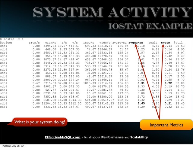EffectiveMySQL.com - Its all about Performance and Scalability
System Activity
$ iostat -x 1
Device: rrqm/s wrqm/s r/s w/s rsec/s wsec/s avgrq-sz avgqu-sz await svctm %util
sdb1 0.00 5394.33 18.67 447.67 597.33 63218.67 136.85 2.18 4.67 0.44 20.53
sdb1 0.00 468.00 2.33 307.33 74.67 18866.67 61.17 0.25 0.81 0.16 4.90
sdb1 0.00 2650.67 11.33 251.33 362.67 32533.33 125.24 0.57 2.17 0.34 8.97
sdb1 0.00 351.33 15.00 186.33 480.00 12378.67 63.87 0.16 0.82 0.42 8.47
sdb1 0.00 7075.67 14.67 444.67 458.67 70448.00 154.37 3.61 7.85 0.34 15.57
sdb1 0.00 5448.00 23.33 335.33 738.67 57066.67 161.17 1.55 4.33 0.49 17.67
sdb1 0.00 5914.33 16.67 741.33 533.33 76546.67 101.69 2.86 3.78 0.20 15.30
sdb1 0.00 2271.43 11.30 517.94 361.46 44980.73 85.67 1.01 1.90 0.24 12.76
sdb1 0.00 468.11 1.00 141.86 31.89 10421.26 73.17 0.07 0.51 0.11 1.59
sdb1 0.00 888.67 1.33 145.00 42.67 13618.67 93.36 0.12 0.83 0.17 2.53
sdb1 0.00 2800.00 30.23 129.24 967.44 14368.11 96.17 0.82 4.21 0.55 8.70
sdb1 0.67 6715.33 32.00 409.67 1013.33 72314.67 166.03 3.31 7.44 0.72 32.00
sdb1 0.00 4981.67 0.00 573.33 0.00 63370.67 110.53 2.33 4.06 0.19 10.70
sdb1 0.00 627.67 0.33 294.67 10.67 20581.33 69.80 0.30 1.02 0.14 4.17
sdb1 0.00 8231.00 0.33 848.00 10.67 99861.33 117.73 3.00 3.53 0.19 15.73
sdb1 0.00 7352.33 1.00 698.67 32.00 86280.00 123.36 2.72 3.88 0.19 13.43
sdb1 0.00 8607.00 16.00 1044.33 504.00 108514.67 102.82 4.32 4.32 0.29 31.27
sdb1 0.00 11204.00 10.33 1112.00 330.67 129141.33 115.36 3.65 3.25 0.21 23.40
sdb1 0.00 6331.33 15.33 367.67 490.67 65437.33 172.14 3.29 8.60 0.32 12.17
IOSTAT EXAMPLE
What is your system doing?
Important Metrics
Thursday, July 28, 2011
