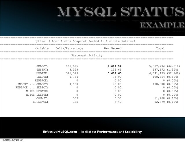 EffectiveMySQL.com - Its all about Performance and Scalability
MySQL STATUS
====================================================================================================
Uptime: 1 hour 1 mins Snapshot Period 1: 1 minute interval
====================================================================================================
Variable Delta/Percentage Per Second Total
====================================================================================================
Statement Activity
====================================================================================================
SELECT: 161,995 2,699.92 5,387,794 (44.31%)
INSERT: 8,198 136.63 187,672 (1.54%)
UPDATE: 341,379 5,689.65 6,341,439 (52.16%)
DELETE: 4,734 78.90 108,714 (0.89%)
REPLACE: 0 0.00 0 (0.00%)
INSERT ... SELECT: 4,500 75.00 108,300 (0.89%)
REPLACE ... SELECT: 0 0.00 0 (0.00%)
Multi UPDATE: 0 0.00 0 (0.00%)
Multi DELETE: 0 0.00 0 (0.00%)
COMMIT: 383 6.38 11,768 (0.10%)
ROLLBACK: 385 6.42 12,379 (0.10%)
EXAMPLE
Thursday, July 28, 2011
