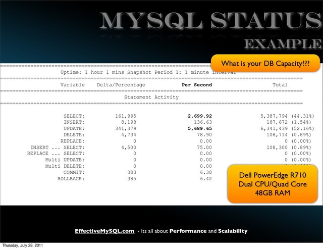 EffectiveMySQL.com - Its all about Performance and Scalability
MySQL STATUS
====================================================================================================
Uptime: 1 hour 1 mins Snapshot Period 1: 1 minute interval
====================================================================================================
Variable Delta/Percentage Per Second Total
====================================================================================================
Statement Activity
====================================================================================================
SELECT: 161,995 2,699.92 5,387,794 (44.31%)
INSERT: 8,198 136.63 187,672 (1.54%)
UPDATE: 341,379 5,689.65 6,341,439 (52.16%)
DELETE: 4,734 78.90 108,714 (0.89%)
REPLACE: 0 0.00 0 (0.00%)
INSERT ... SELECT: 4,500 75.00 108,300 (0.89%)
REPLACE ... SELECT: 0 0.00 0 (0.00%)
Multi UPDATE: 0 0.00 0 (0.00%)
Multi DELETE: 0 0.00 0 (0.00%)
COMMIT: 383 6.38 11,768 (0.10%)
ROLLBACK: 385 6.42 12,379 (0.10%)
EXAMPLE
Dell PowerEdge R710
Dual CPU/Quad Core
48GB RAM
What is your DB Capacity???
Thursday, July 28, 2011

