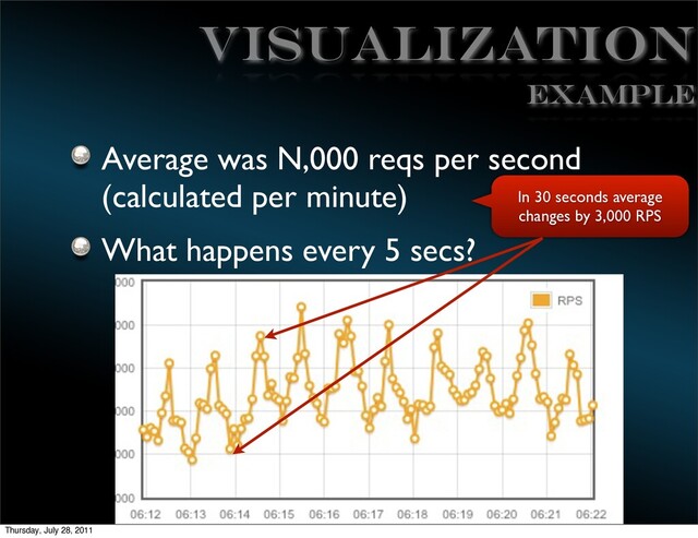 EffectiveMySQL.com - Its all about Performance and Scalability
VISUALIZATION
Average was N,000 reqs per second
(calculated per minute)
What happens every 5 secs?
EXAMPLE
In 30 seconds average
changes by 3,000 RPS
Thursday, July 28, 2011
