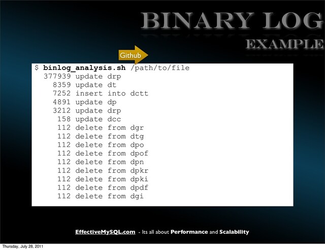 EffectiveMySQL.com - Its all about Performance and Scalability
Binary LOG
$ binlog_analysis.sh /path/to/file
377939 update drp
8359 update dt
7252 insert into dctt
4891 update dp
3212 update drp
158 update dcc
112 delete from dgr
112 delete from dtg
112 delete from dpo
112 delete from dpof
112 delete from dpn
112 delete from dpkr
112 delete from dpki
112 delete from dpdf
112 delete from dgi
EXAMPLE
Github
Thursday, July 28, 2011
