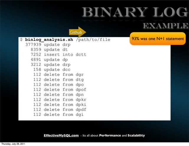 EffectiveMySQL.com - Its all about Performance and Scalability
Binary LOG
$ binlog_analysis.sh /path/to/file
377939 update drp
8359 update dt
7252 insert into dctt
4891 update dp
3212 update drp
158 update dcc
112 delete from dgr
112 delete from dtg
112 delete from dpo
112 delete from dpof
112 delete from dpn
112 delete from dpkr
112 delete from dpki
112 delete from dpdf
112 delete from dgi
93% was one N+1 statement
EXAMPLE
Github
Thursday, July 28, 2011
