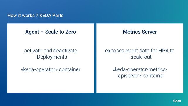 Agent – Scale to Zero
activate and deactivate
Deployments
«keda-operator» container
How it works ? KEDA Parts
Metrics Server
exposes event data for HPA to
scale out
«keda-operator-metrics-
apiserver» container
