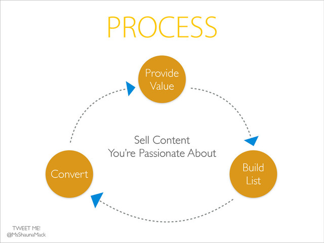 PROCESS
Provide
Value
Convert
Build	

List
Sell Content 	

You’re Passionate About
TWEET ME!	

@MsShaunaMack
