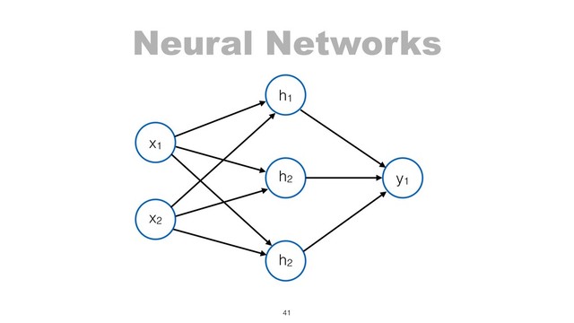 Neural Networks
41
x1
x2
h1
y1
h2
h2

