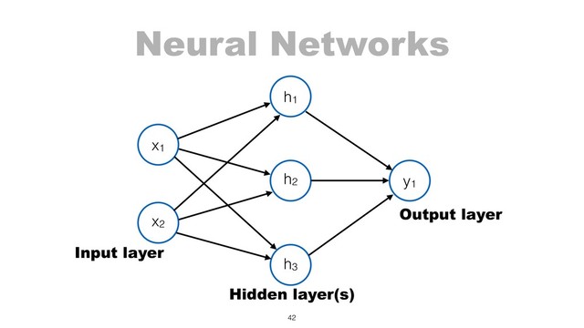 Neural Networks
42
x1
x2
h1
y1
h2
h3
Input layer
Output layer
Hidden layer(s)
