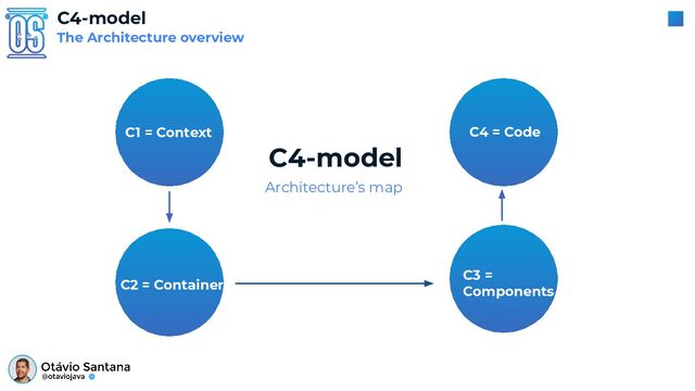 C4-model
Architecture’s map
C1 = Context
C2 = Container
C3 =
Components
C4 = Code
C4-model
The Architecture overview
