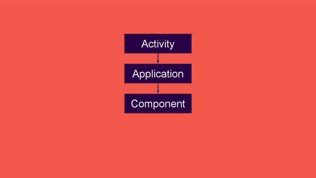 Application
Component
Activity
