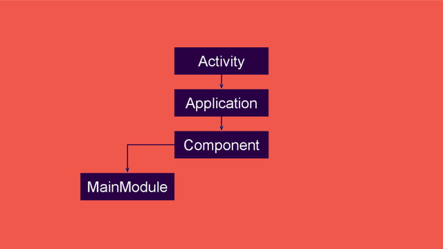 Application
Component
Activity
MainModule
