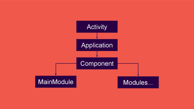Application
Component
Activity
Modules...
MainModule
