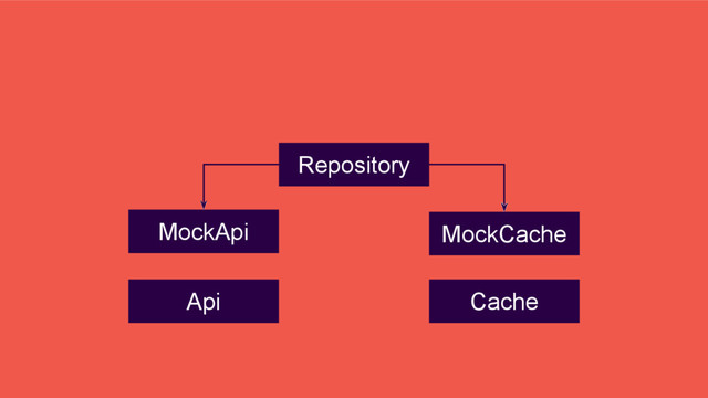 Repository
MockCache
MockApi
Api Cache

