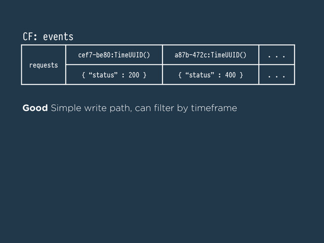 Good Simple write path, can ﬁlter by timeframe
CF: events
requests
cef7-be80:TimeUUID() a87b-472c:TimeUUID() . . .
{ “status” : 200 } { “status” : 400 } . . .
