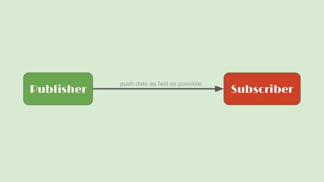 Publisher Subscriber
push data as fast as possible
