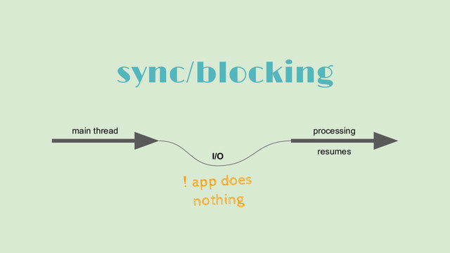 sync/blocking
main thread processing
resumes
I/O
! app does
nothing
