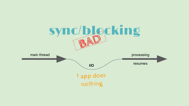 sync/blocking
main thread processing
resumes
I/O
BAD
! app does
nothing

