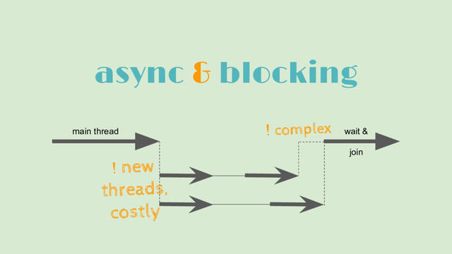 async & blocking
main thread wait &
join
! new
threads,
costly
! complex
