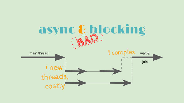 async & blocking
main thread wait &
join
! new
threads,
costly
! complex
BAD
